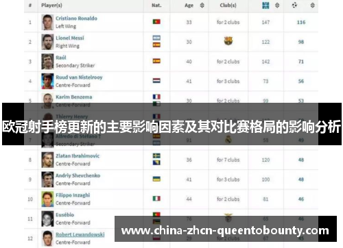 欧冠射手榜更新的主要影响因素及其对比赛格局的影响分析 欧冠射手榜更新的主要影响因素及其对比赛格局的影响分析